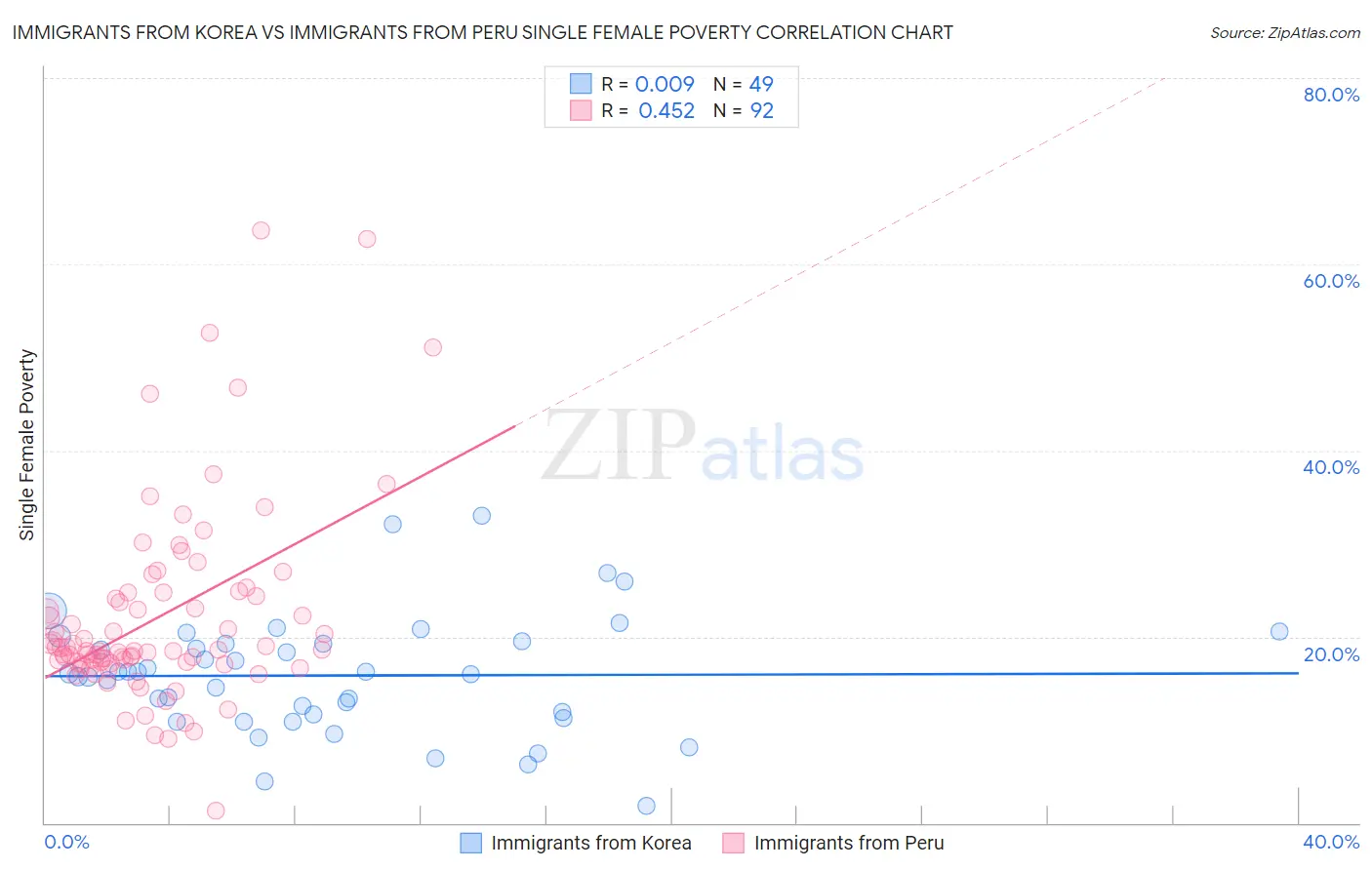 Immigrants from Korea vs Immigrants from Peru Single Female Poverty