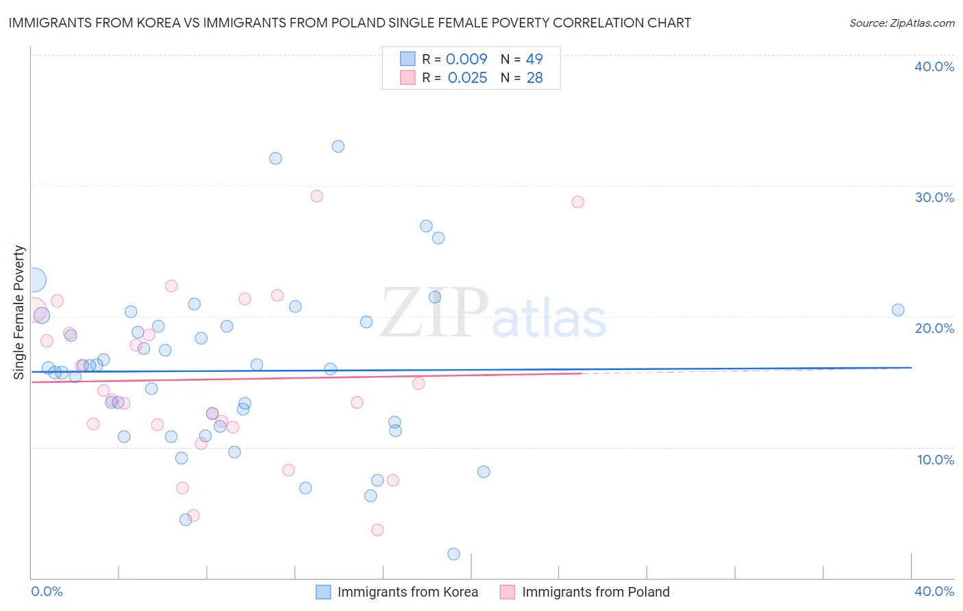 Immigrants from Korea vs Immigrants from Poland Single Female Poverty