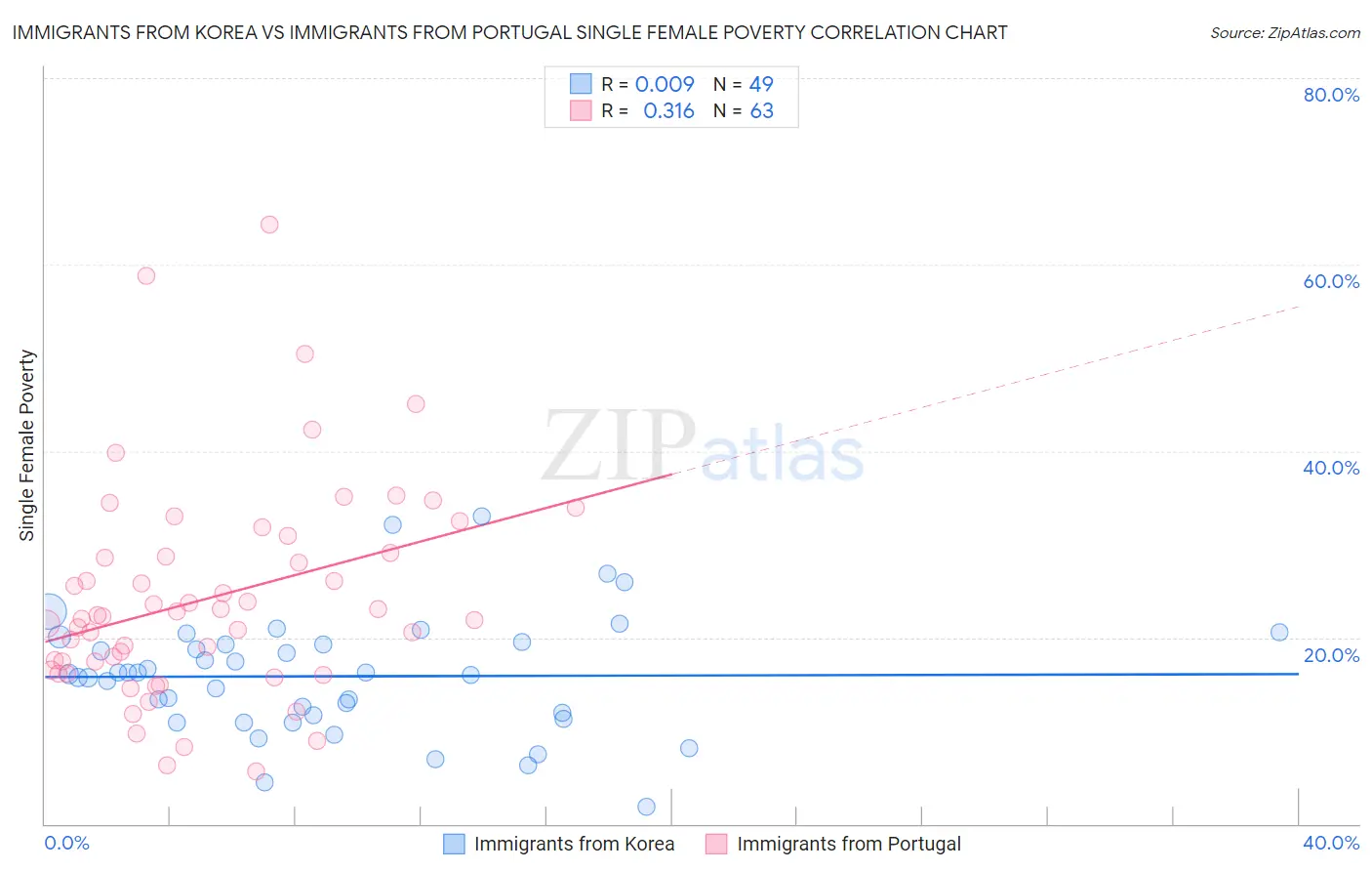 Immigrants from Korea vs Immigrants from Portugal Single Female Poverty