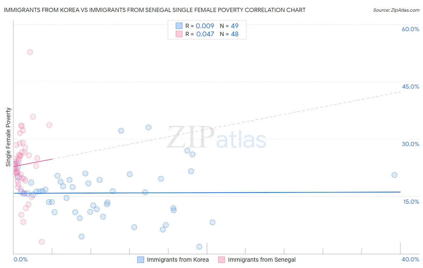 Immigrants from Korea vs Immigrants from Senegal Single Female Poverty