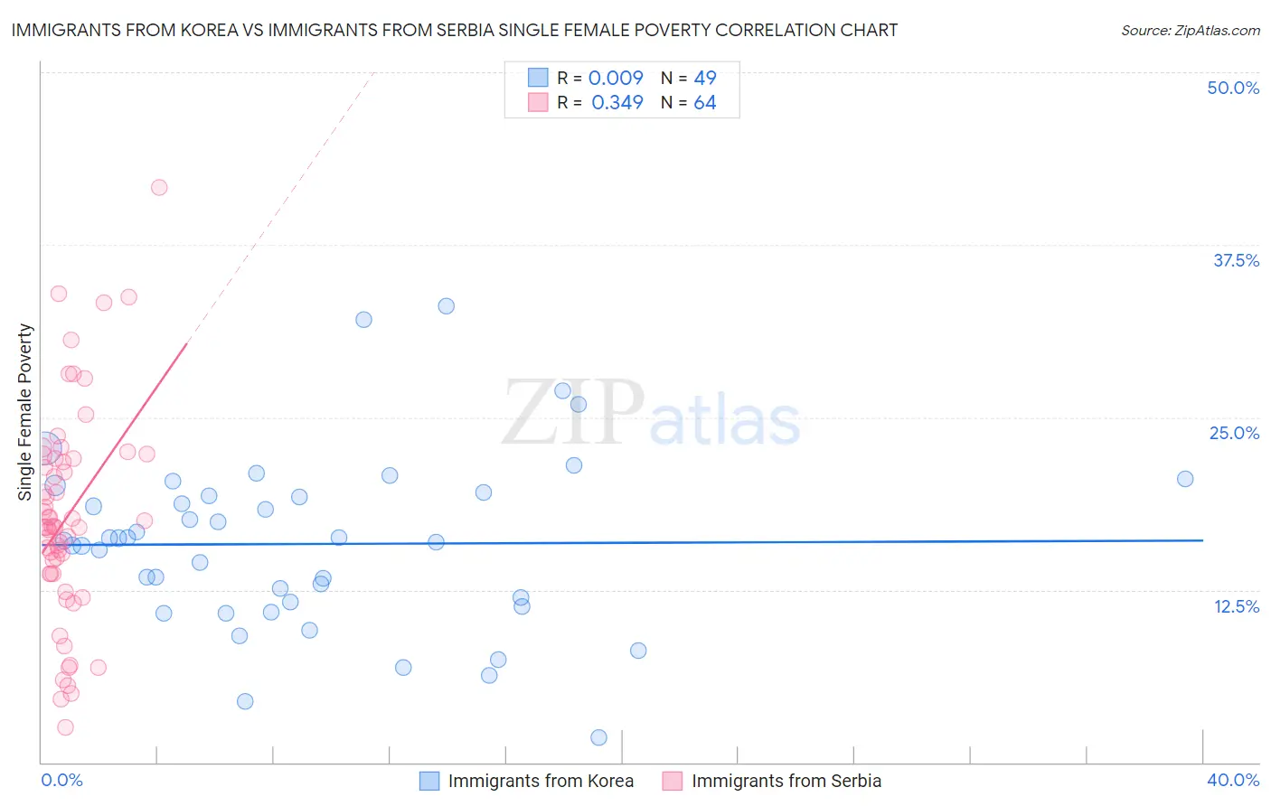 Immigrants from Korea vs Immigrants from Serbia Single Female Poverty