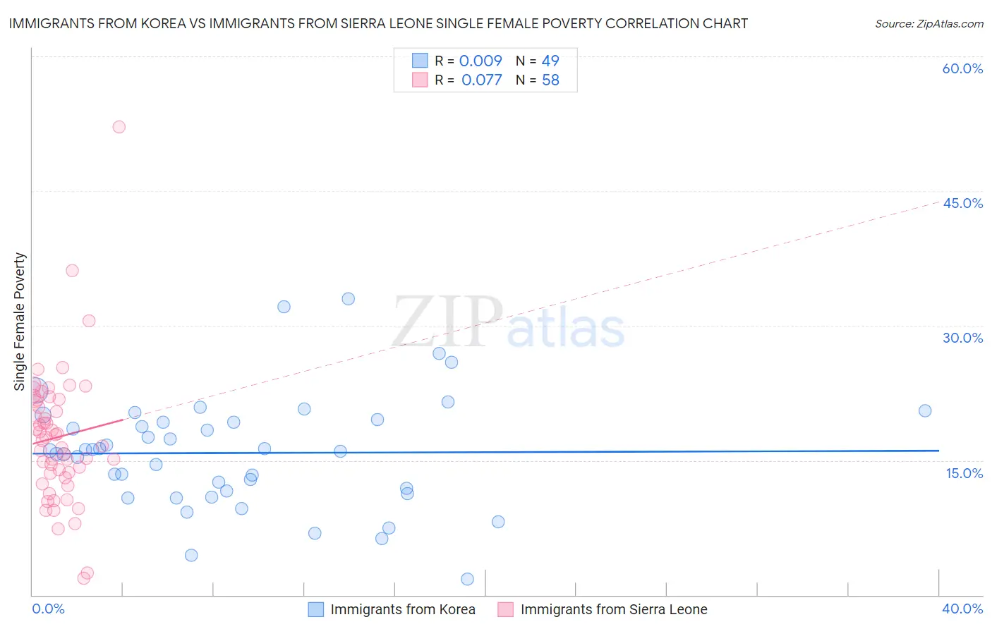 Immigrants from Korea vs Immigrants from Sierra Leone Single Female Poverty