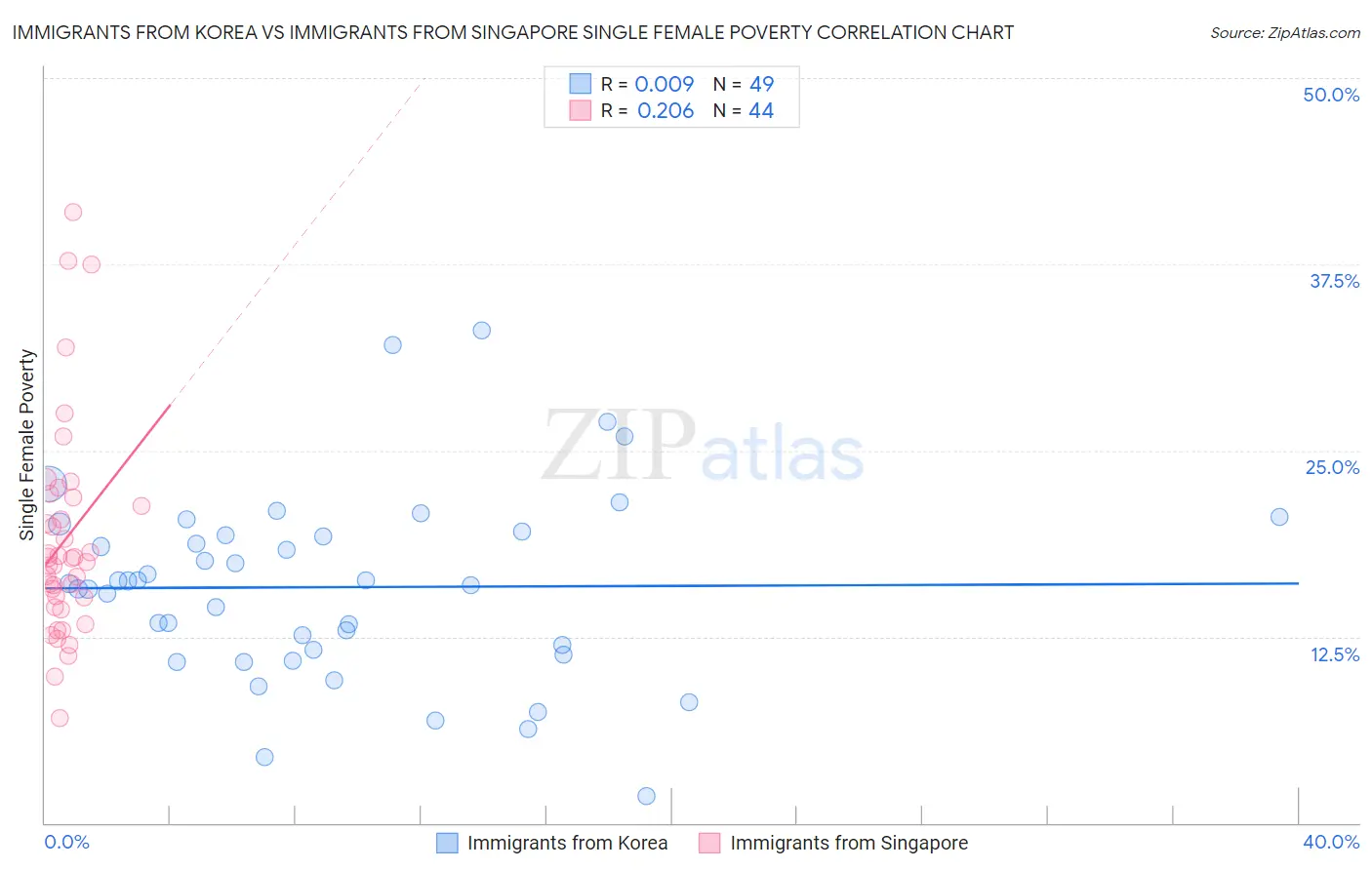 Immigrants from Korea vs Immigrants from Singapore Single Female Poverty