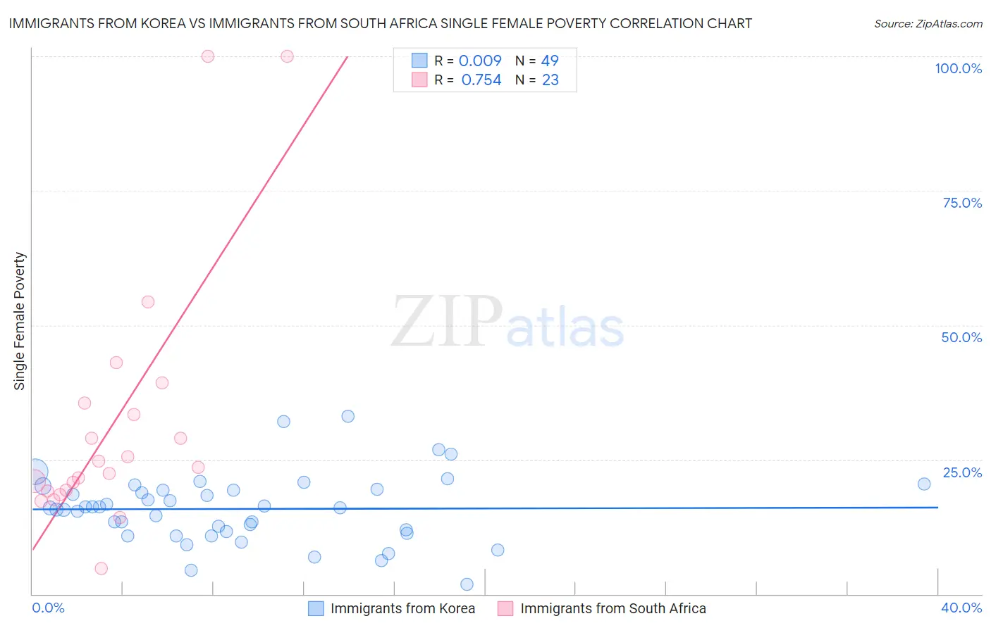 Immigrants from Korea vs Immigrants from South Africa Single Female Poverty