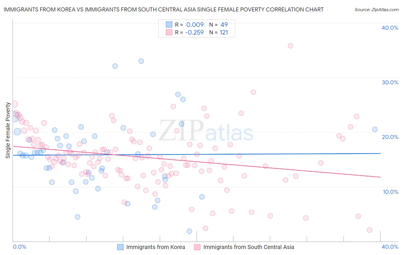 Immigrants from Korea vs Immigrants from South Central Asia Single Female Poverty