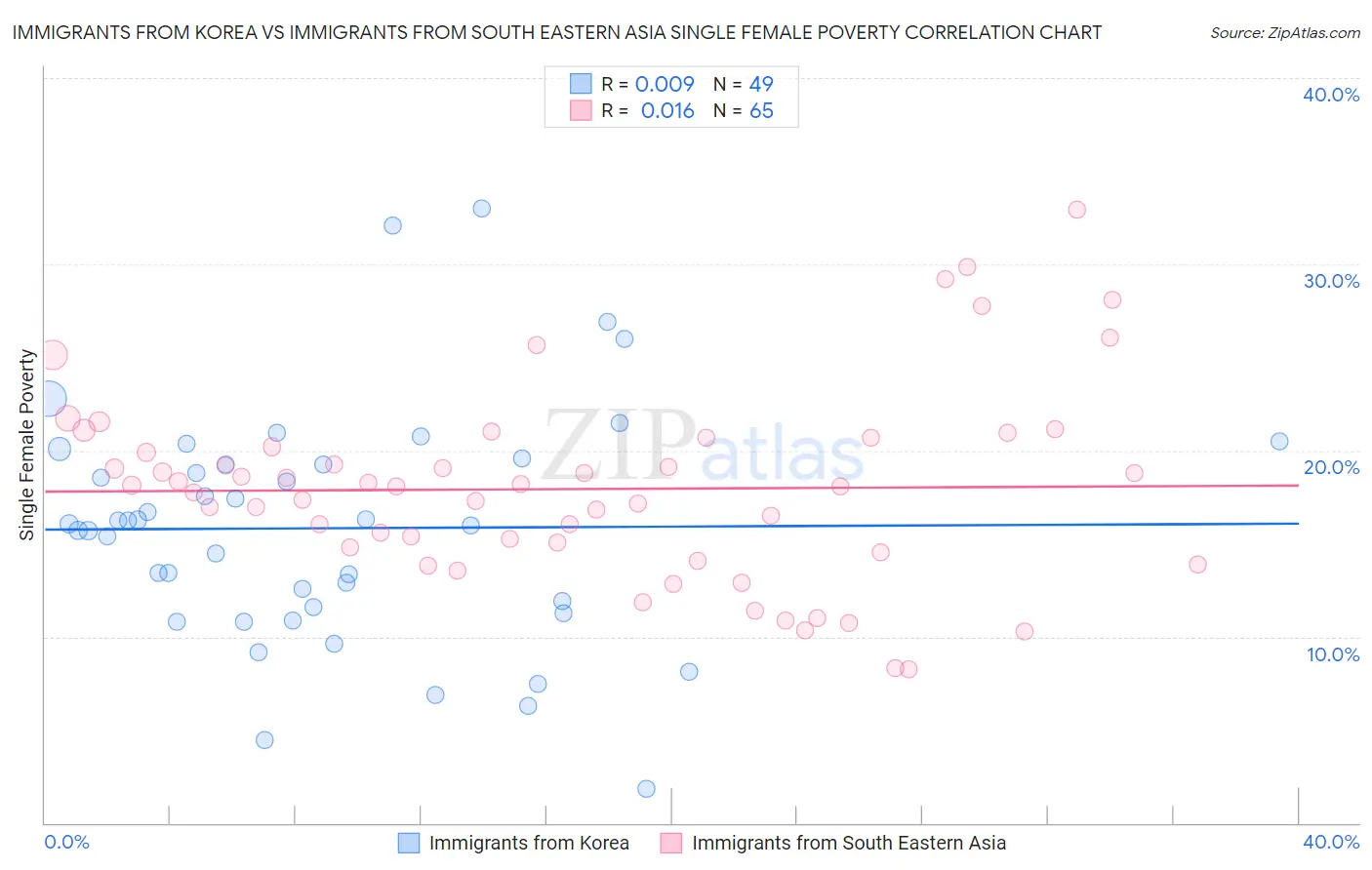 Immigrants from Korea vs Immigrants from South Eastern Asia Single Female Poverty