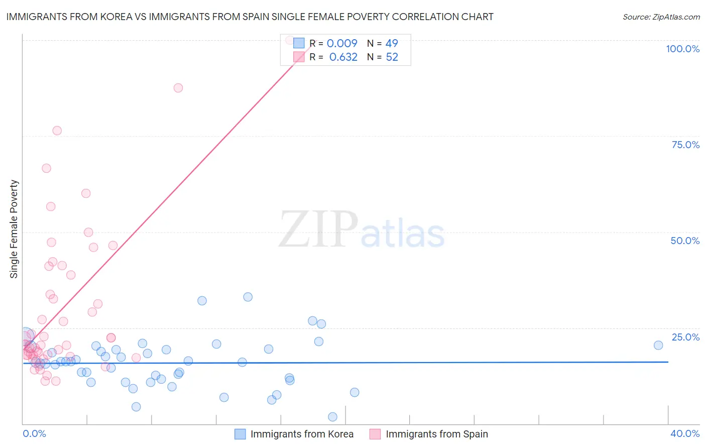 Immigrants from Korea vs Immigrants from Spain Single Female Poverty