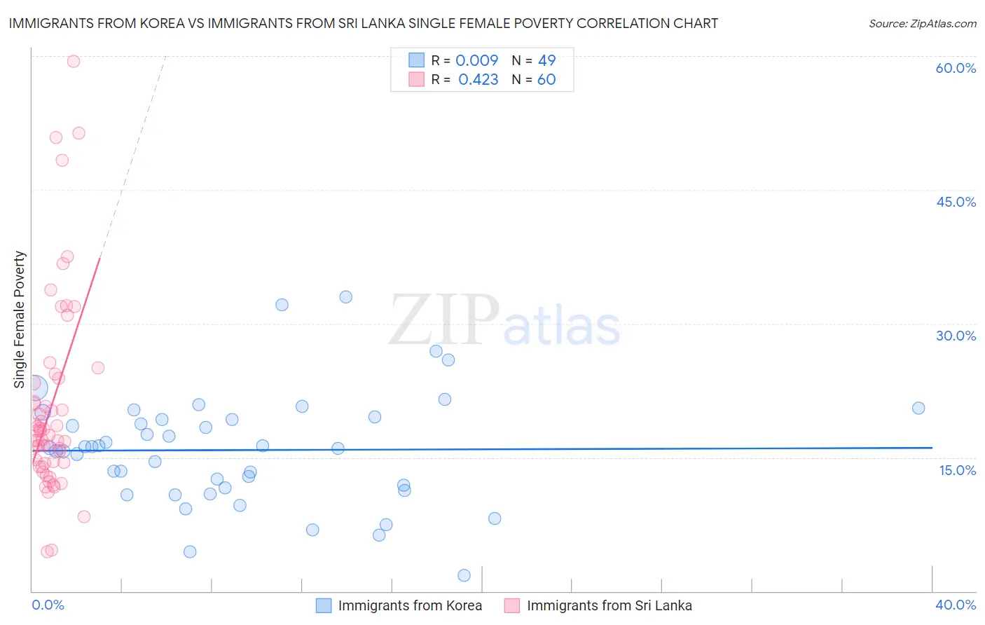 Immigrants from Korea vs Immigrants from Sri Lanka Single Female Poverty