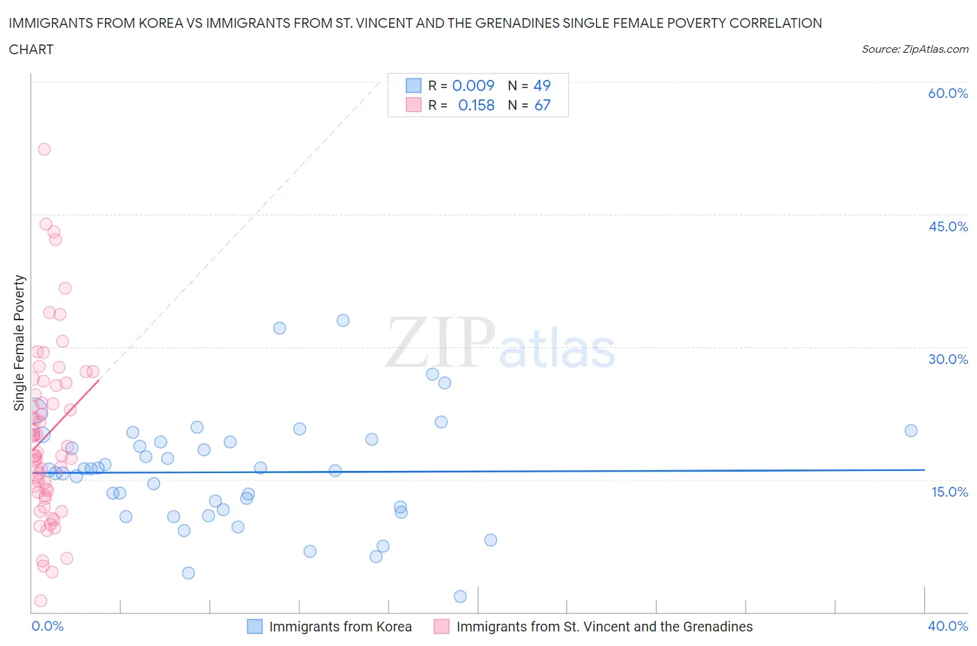 Immigrants from Korea vs Immigrants from St. Vincent and the Grenadines Single Female Poverty