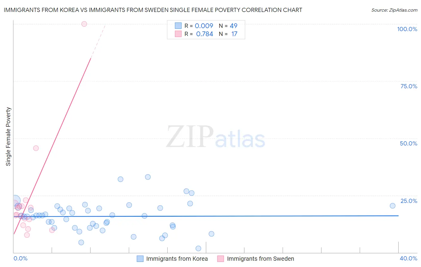 Immigrants from Korea vs Immigrants from Sweden Single Female Poverty