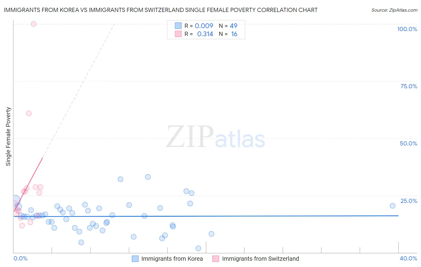 Immigrants from Korea vs Immigrants from Switzerland Single Female Poverty
