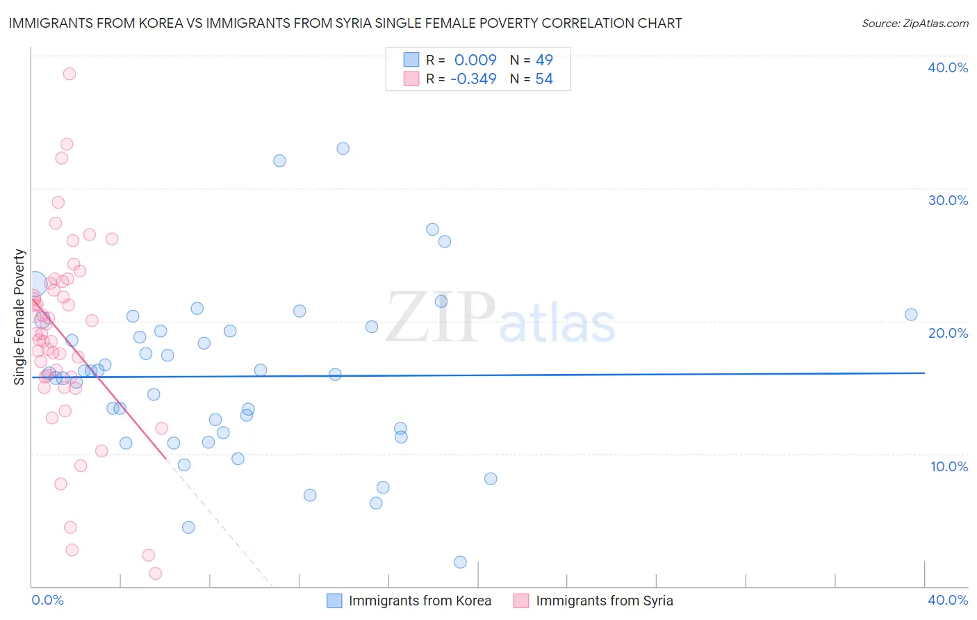 Immigrants from Korea vs Immigrants from Syria Single Female Poverty