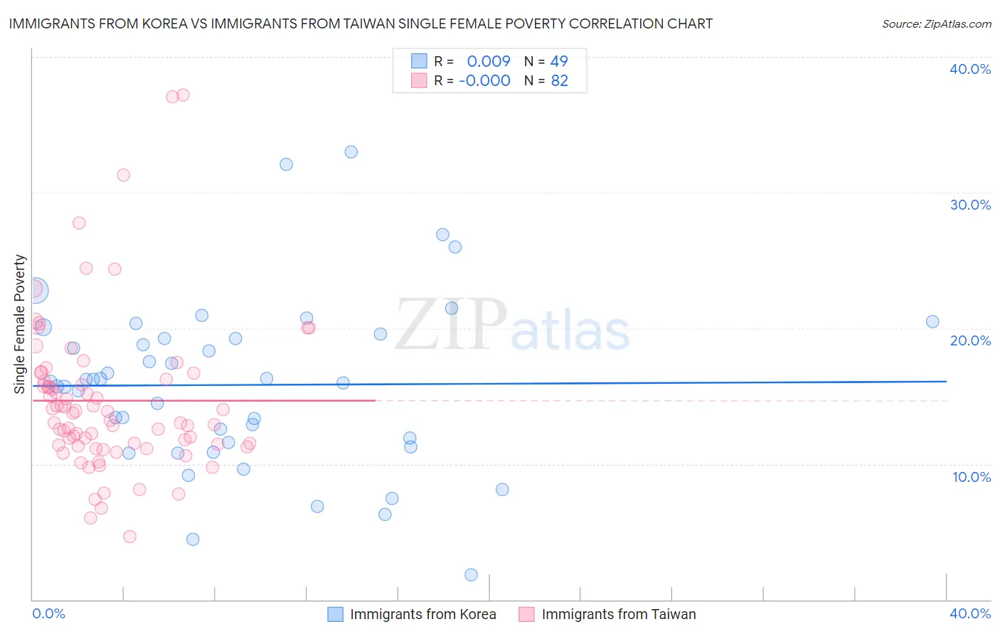 Immigrants from Korea vs Immigrants from Taiwan Single Female Poverty