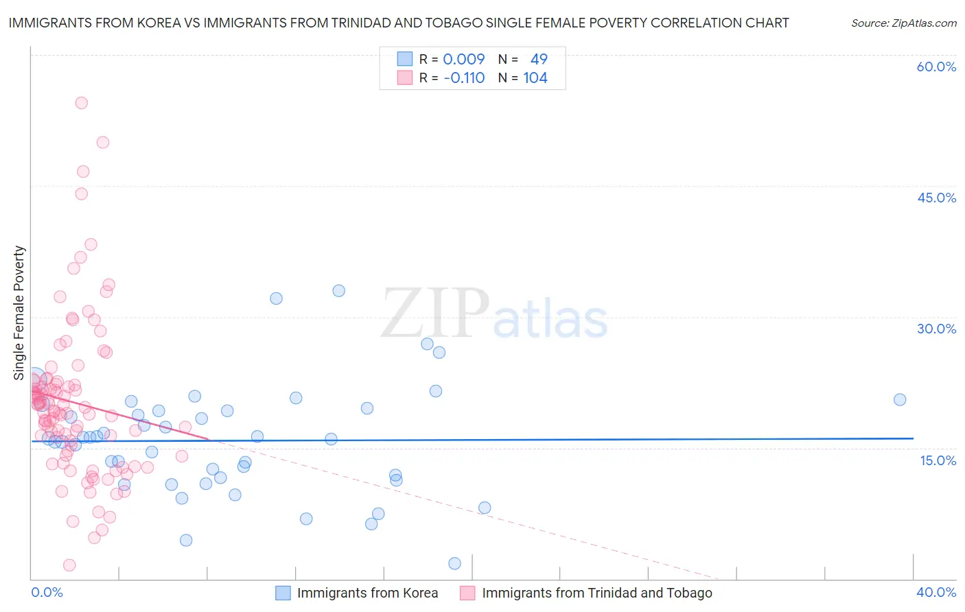 Immigrants from Korea vs Immigrants from Trinidad and Tobago Single Female Poverty