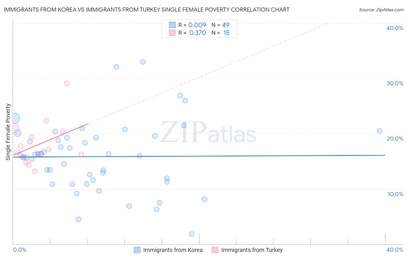 Immigrants from Korea vs Immigrants from Turkey Single Female Poverty