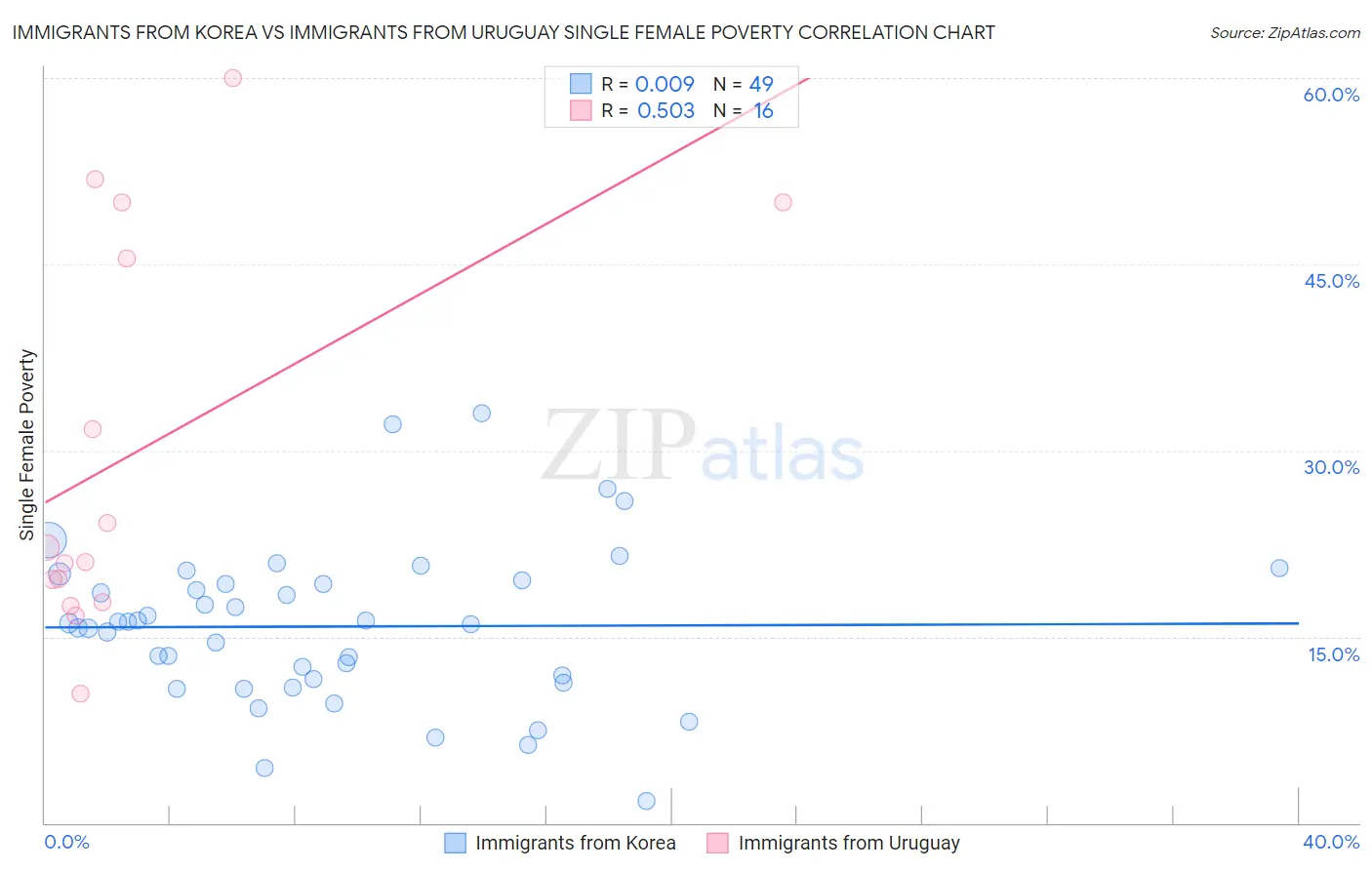 Immigrants from Korea vs Immigrants from Uruguay Single Female Poverty