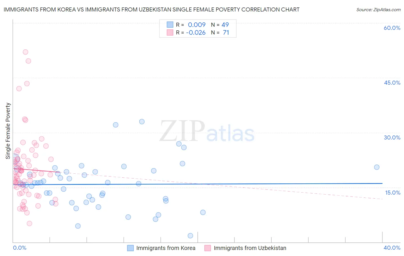 Immigrants from Korea vs Immigrants from Uzbekistan Single Female Poverty