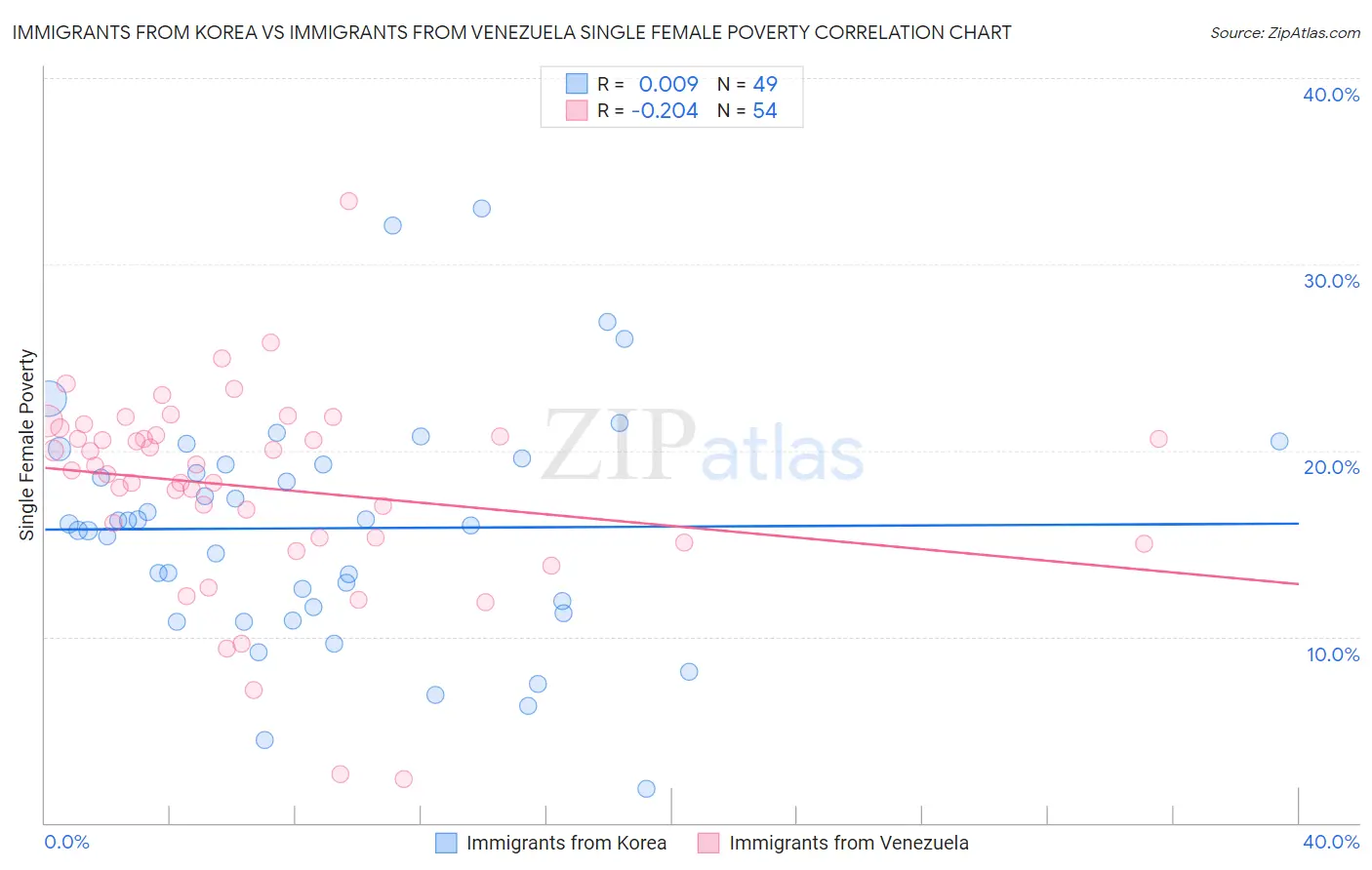 Immigrants from Korea vs Immigrants from Venezuela Single Female Poverty