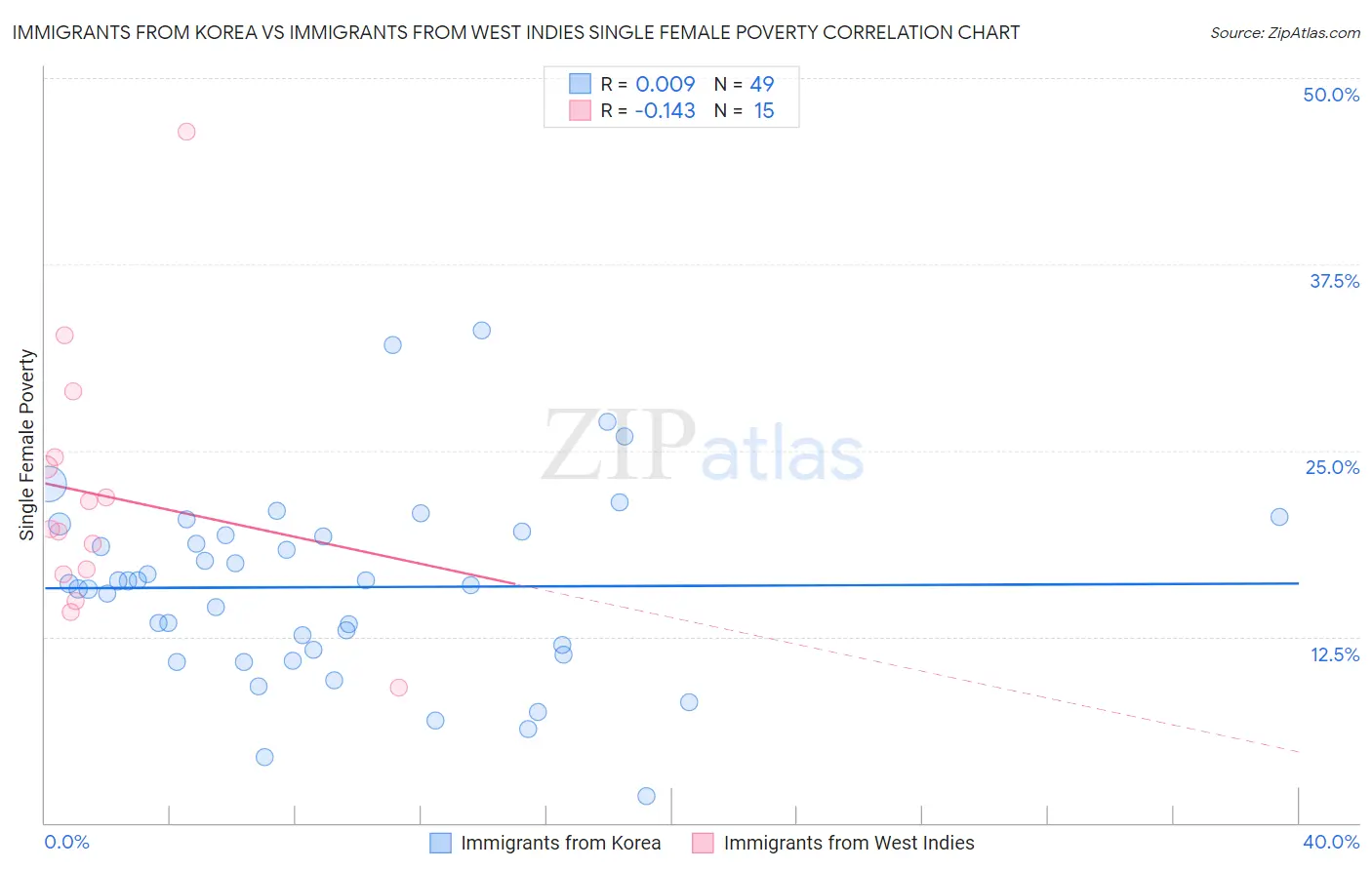 Immigrants from Korea vs Immigrants from West Indies Single Female Poverty