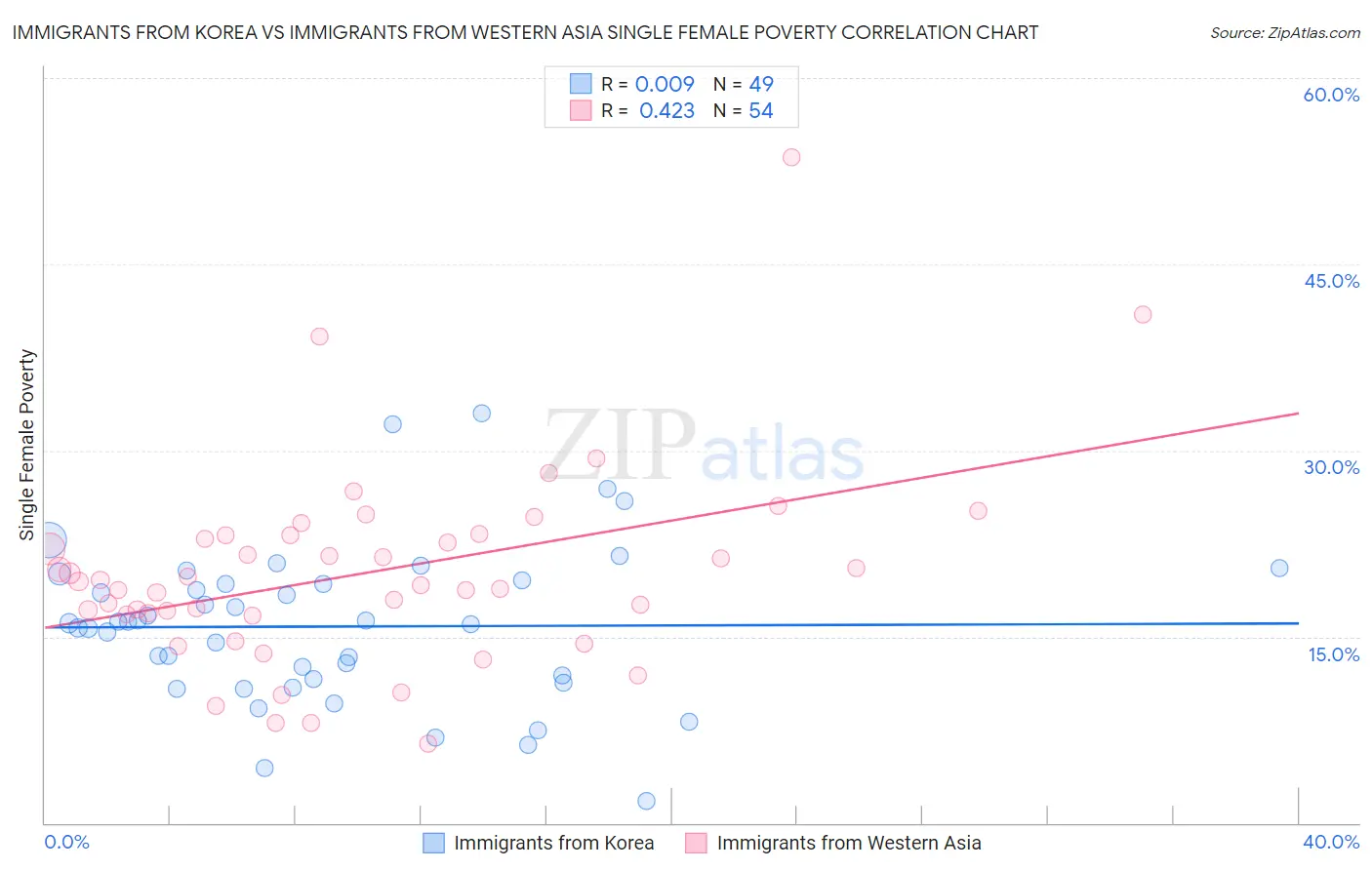 Immigrants from Korea vs Immigrants from Western Asia Single Female Poverty