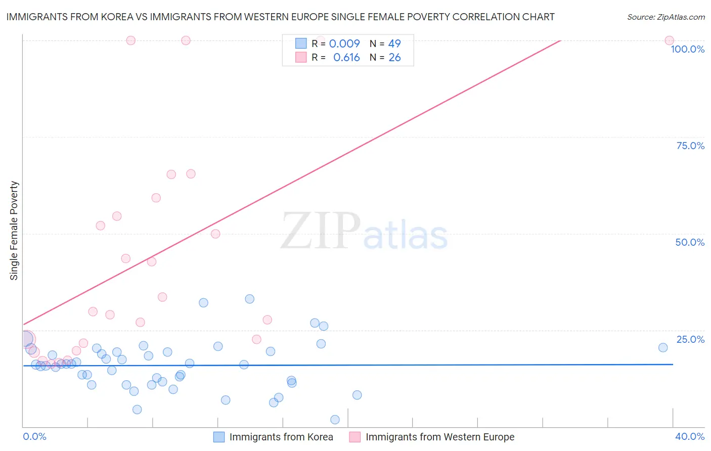 Immigrants from Korea vs Immigrants from Western Europe Single Female Poverty