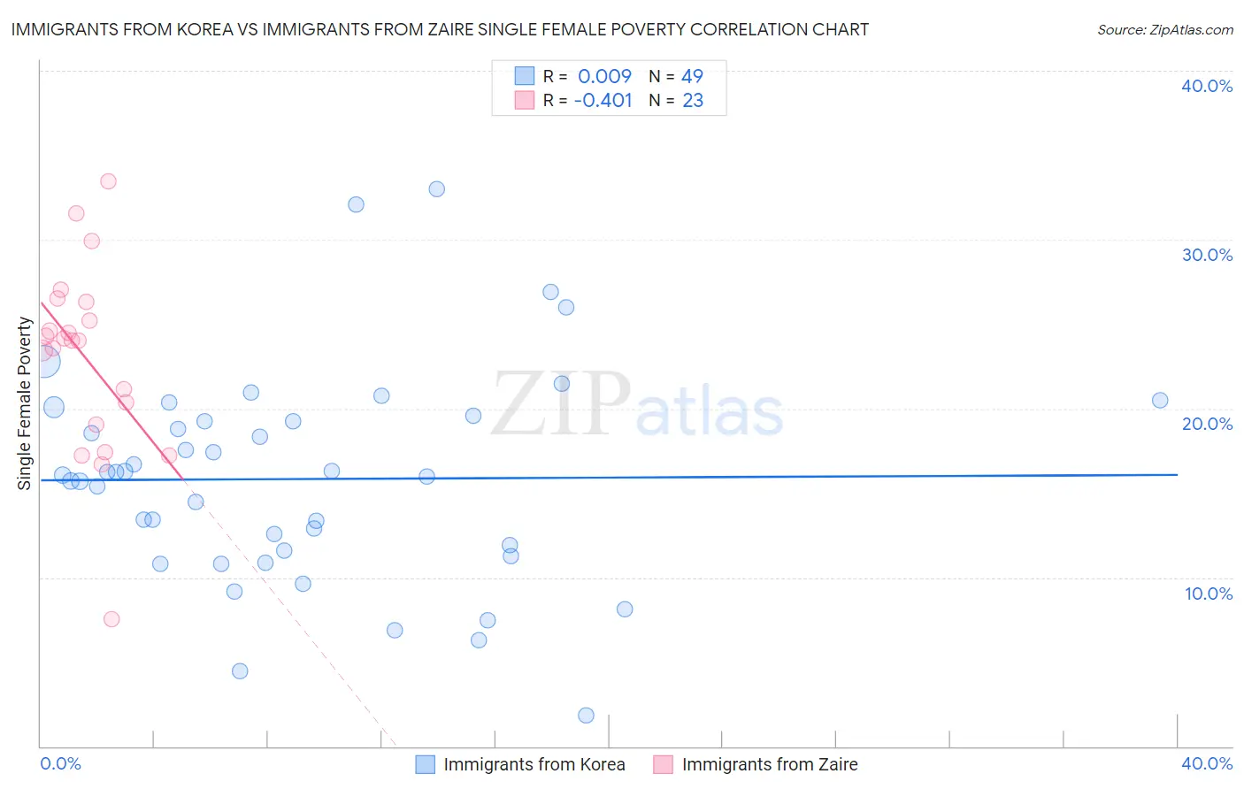 Immigrants from Korea vs Immigrants from Zaire Single Female Poverty