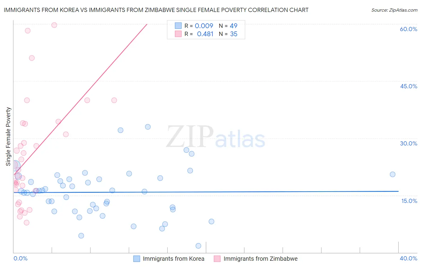 Immigrants from Korea vs Immigrants from Zimbabwe Single Female Poverty