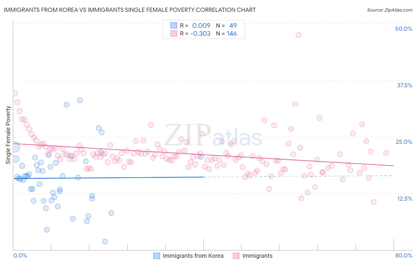 Immigrants from Korea vs Immigrants Single Female Poverty