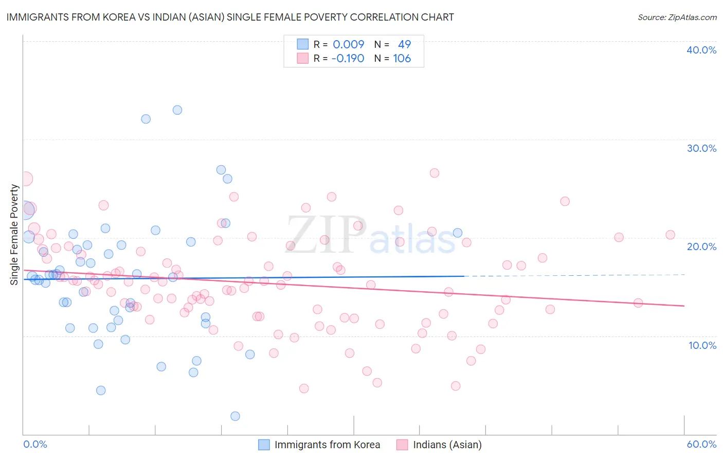 Immigrants from Korea vs Indian (Asian) Single Female Poverty