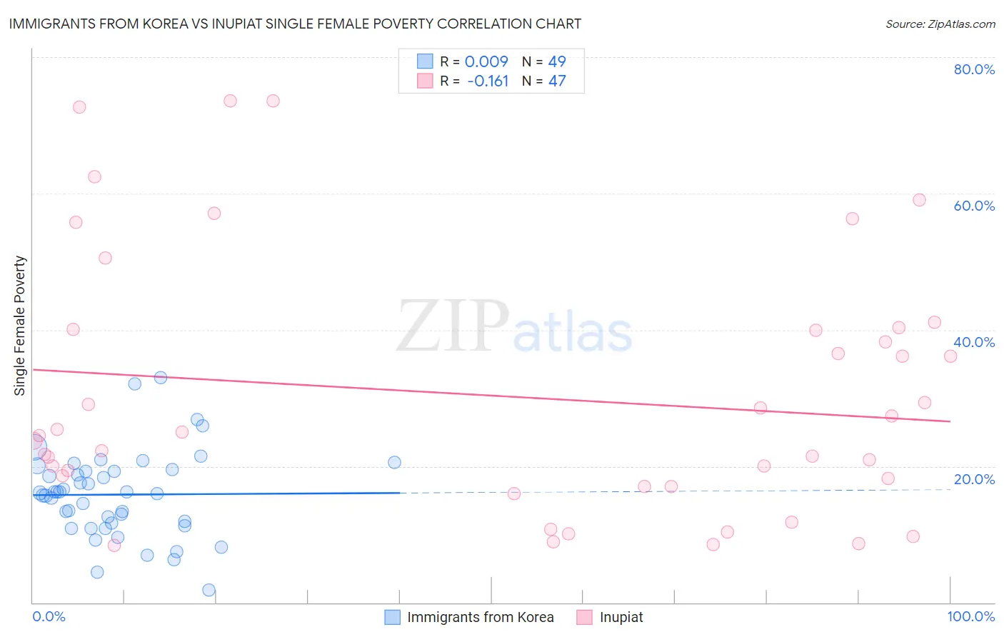 Immigrants from Korea vs Inupiat Single Female Poverty