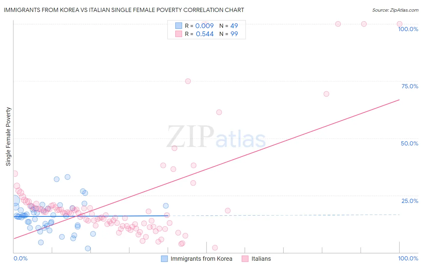 Immigrants from Korea vs Italian Single Female Poverty