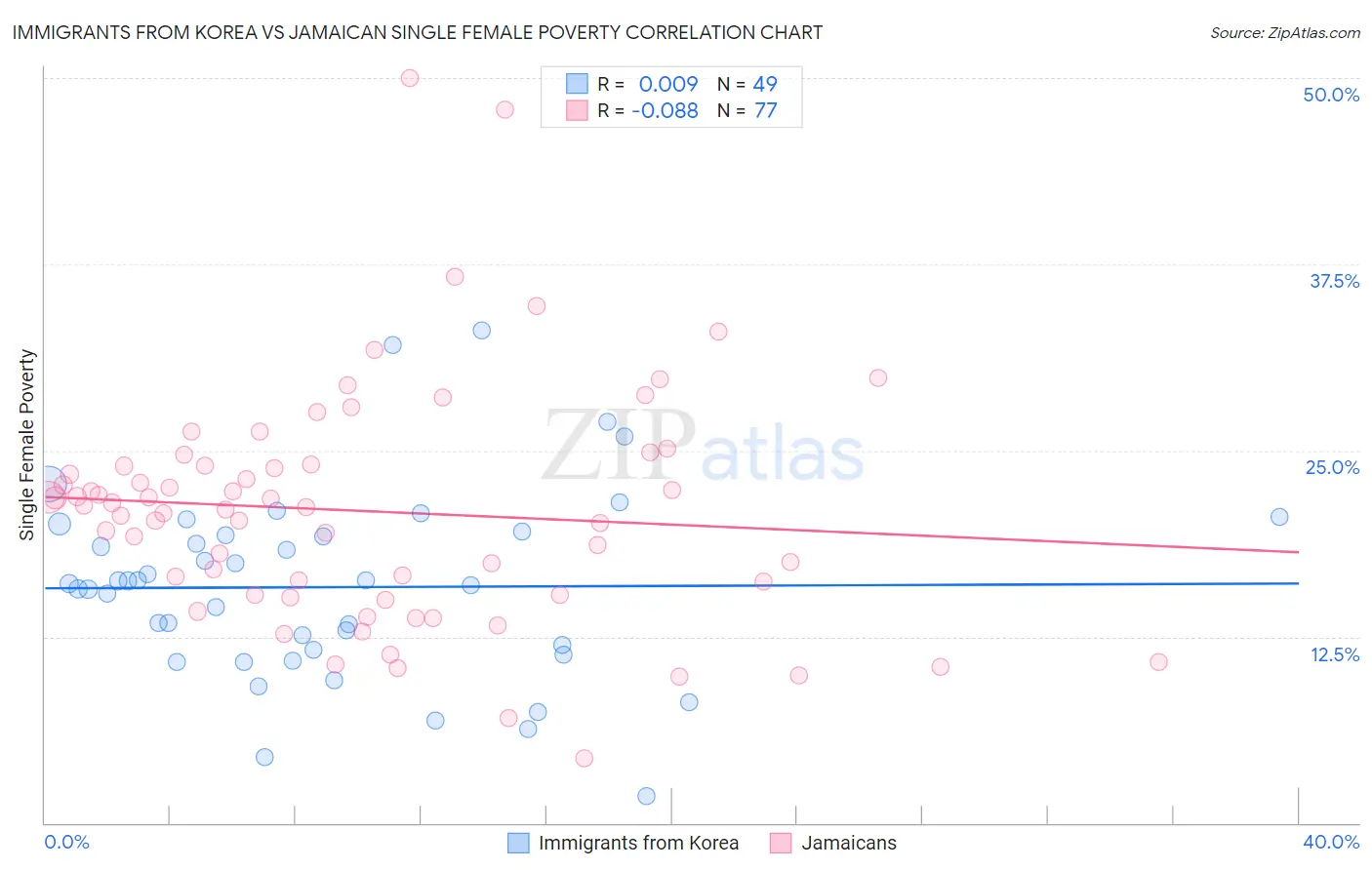 Immigrants from Korea vs Jamaican Single Female Poverty