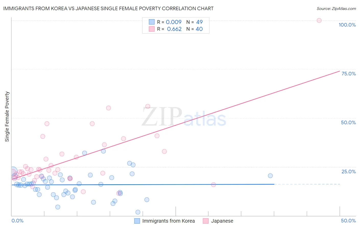 Immigrants from Korea vs Japanese Single Female Poverty