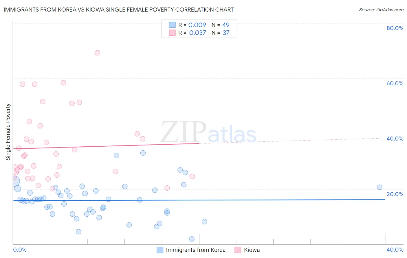 Immigrants from Korea vs Kiowa Single Female Poverty