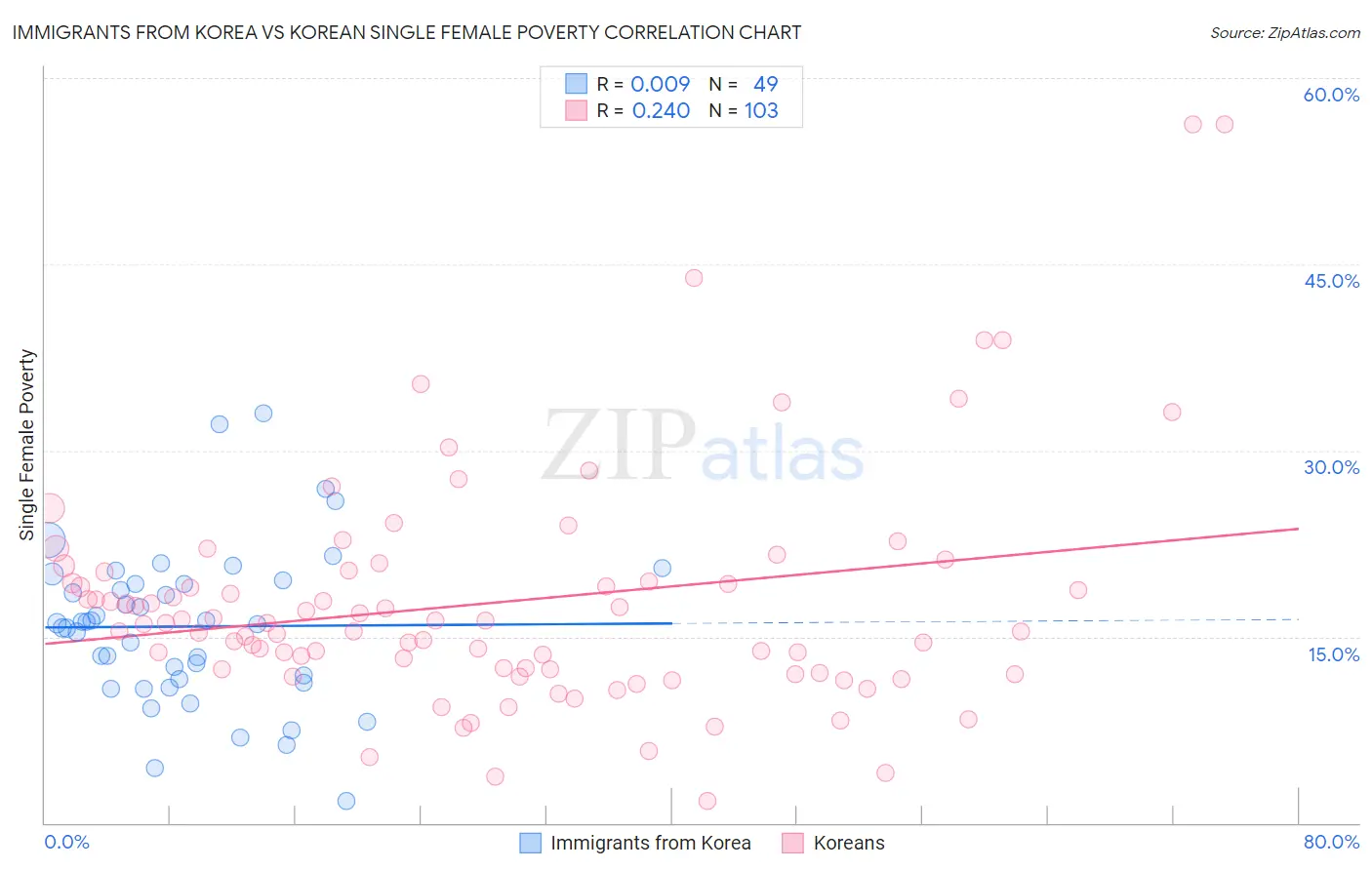 Immigrants from Korea vs Korean Single Female Poverty