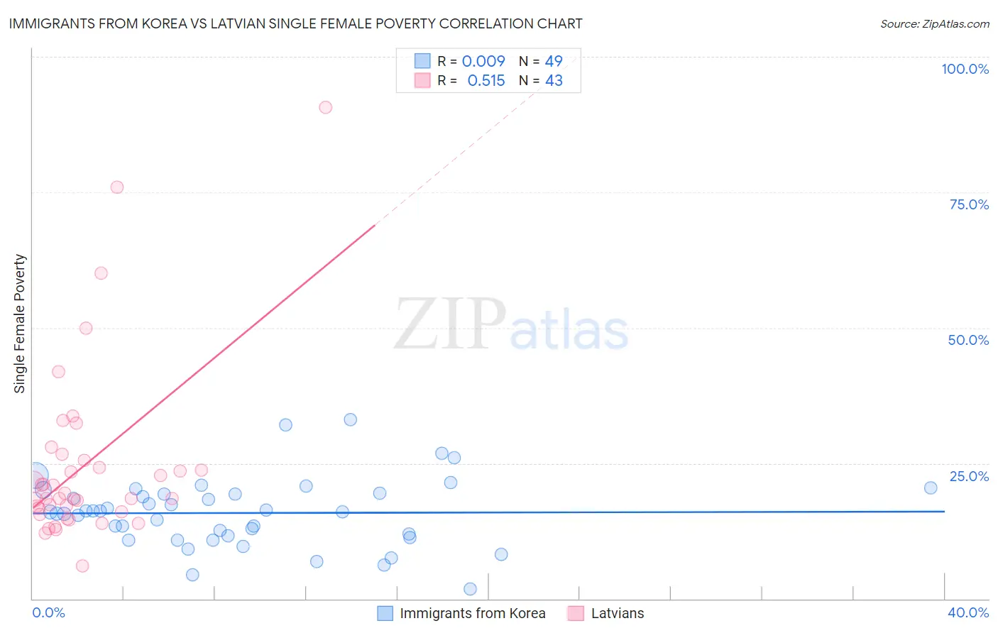 Immigrants from Korea vs Latvian Single Female Poverty