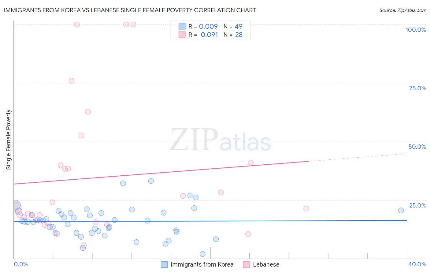 Immigrants from Korea vs Lebanese Single Female Poverty