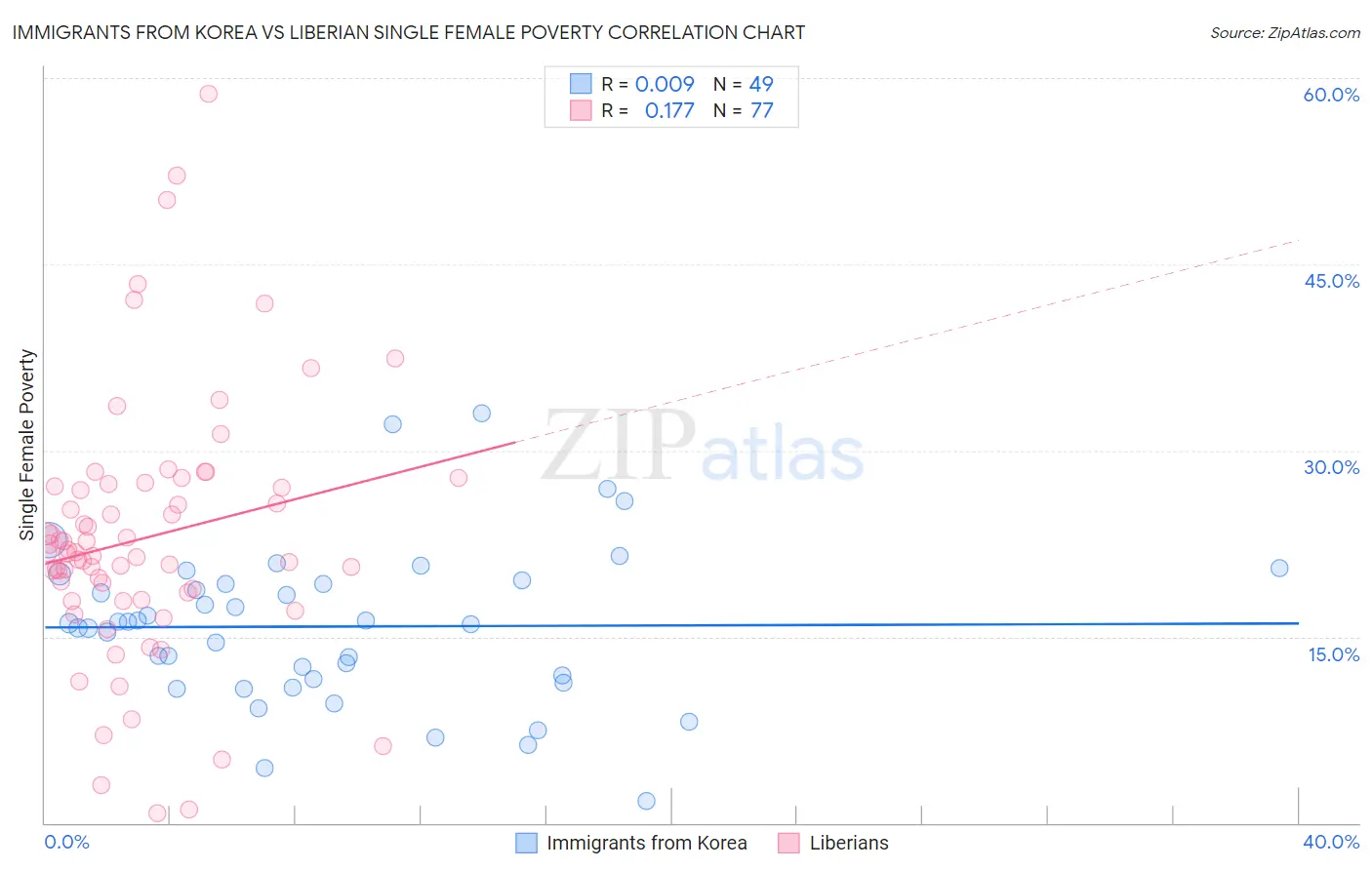 Immigrants from Korea vs Liberian Single Female Poverty