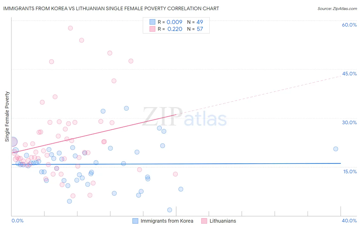 Immigrants from Korea vs Lithuanian Single Female Poverty