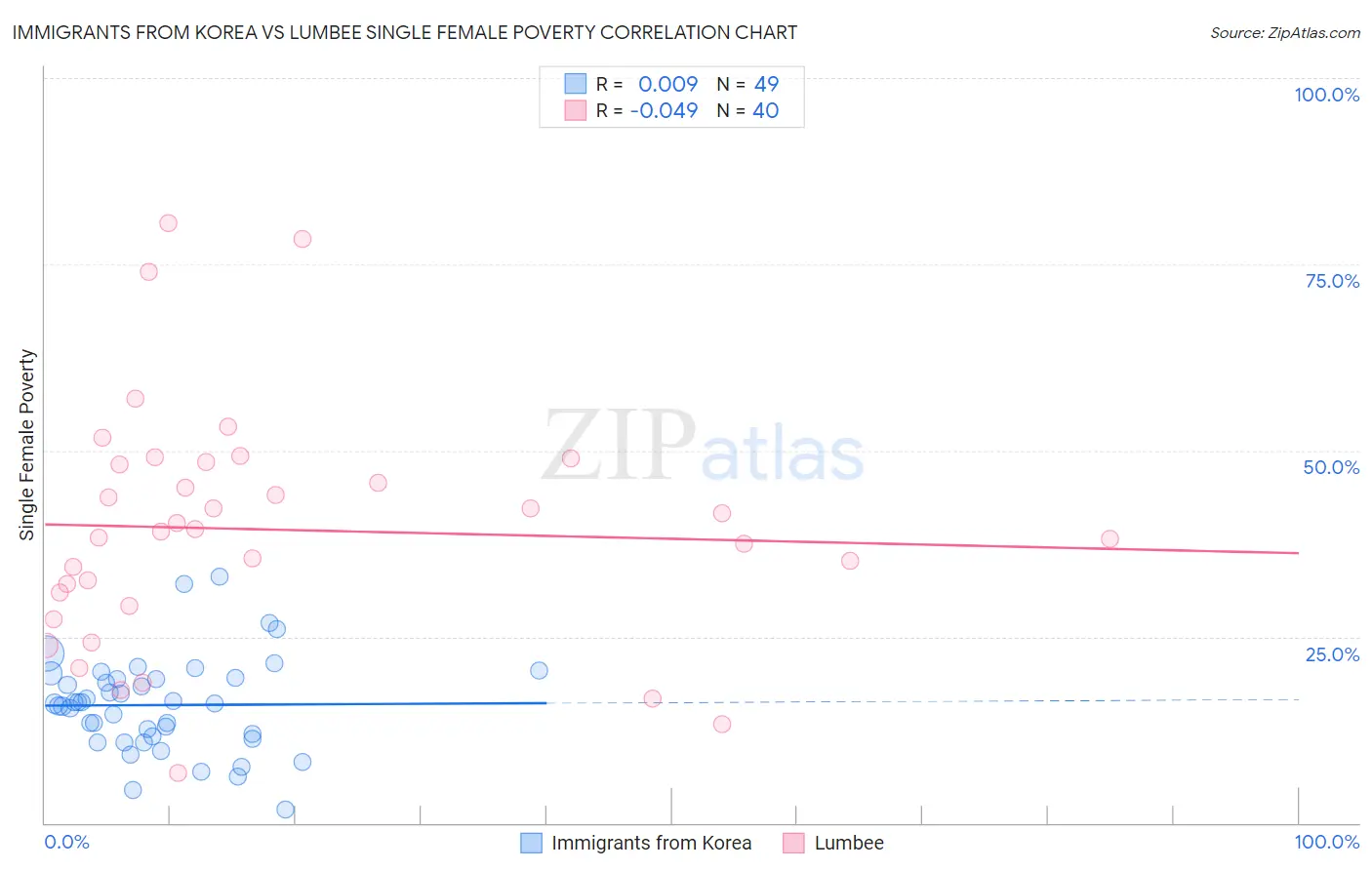 Immigrants from Korea vs Lumbee Single Female Poverty