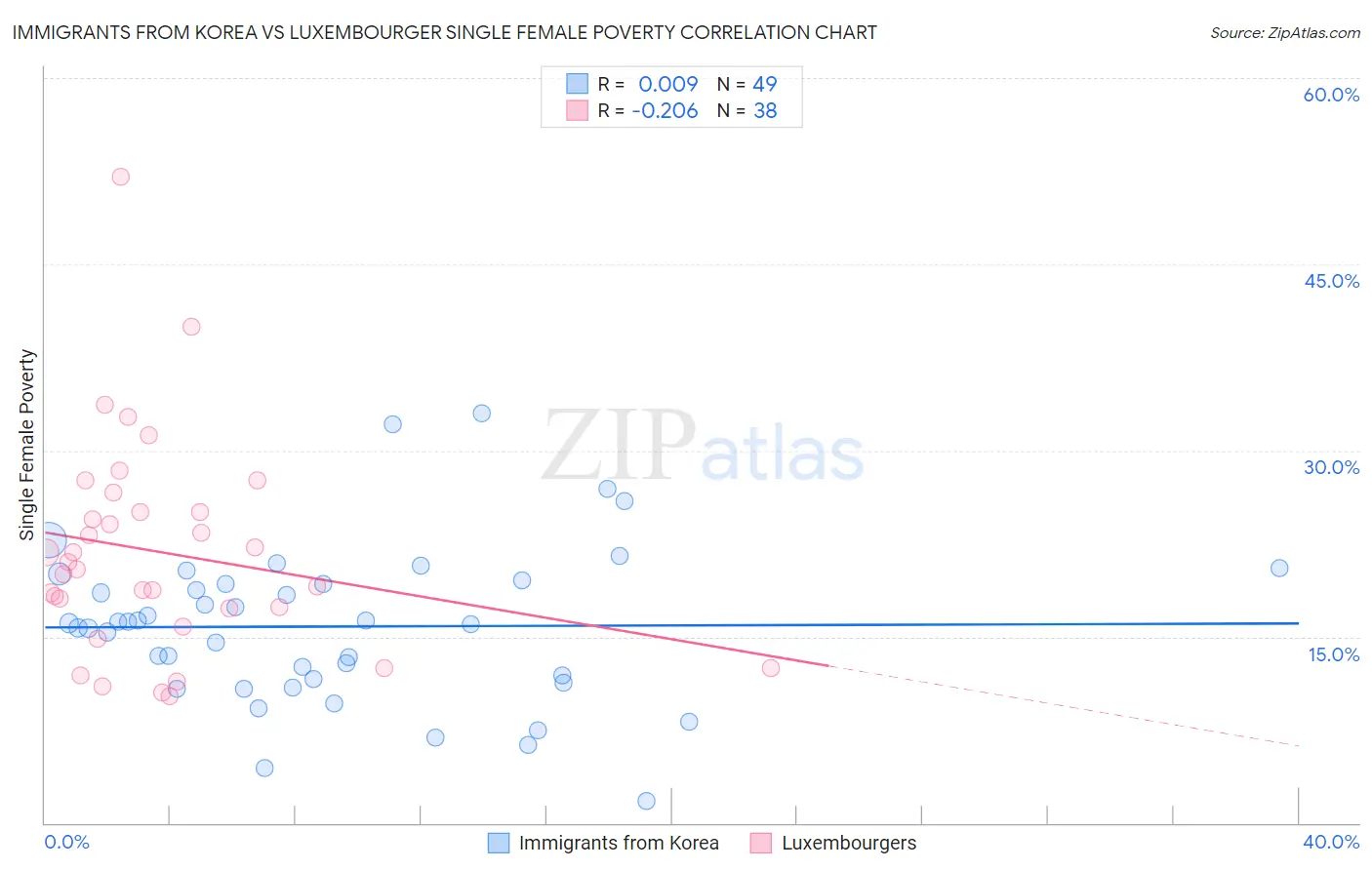 Immigrants from Korea vs Luxembourger Single Female Poverty