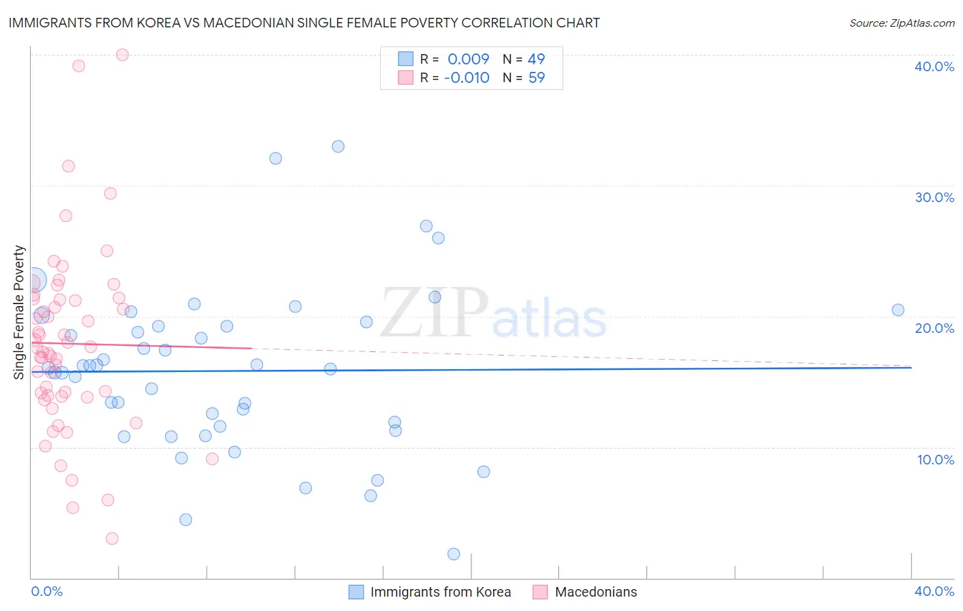 Immigrants from Korea vs Macedonian Single Female Poverty