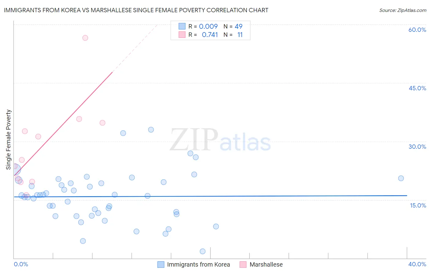 Immigrants from Korea vs Marshallese Single Female Poverty