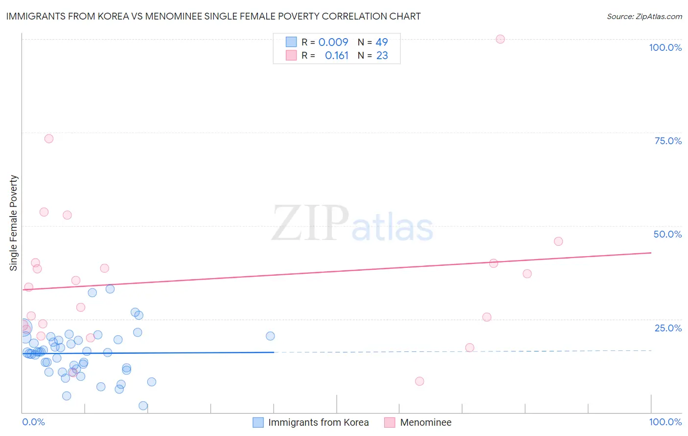 Immigrants from Korea vs Menominee Single Female Poverty
