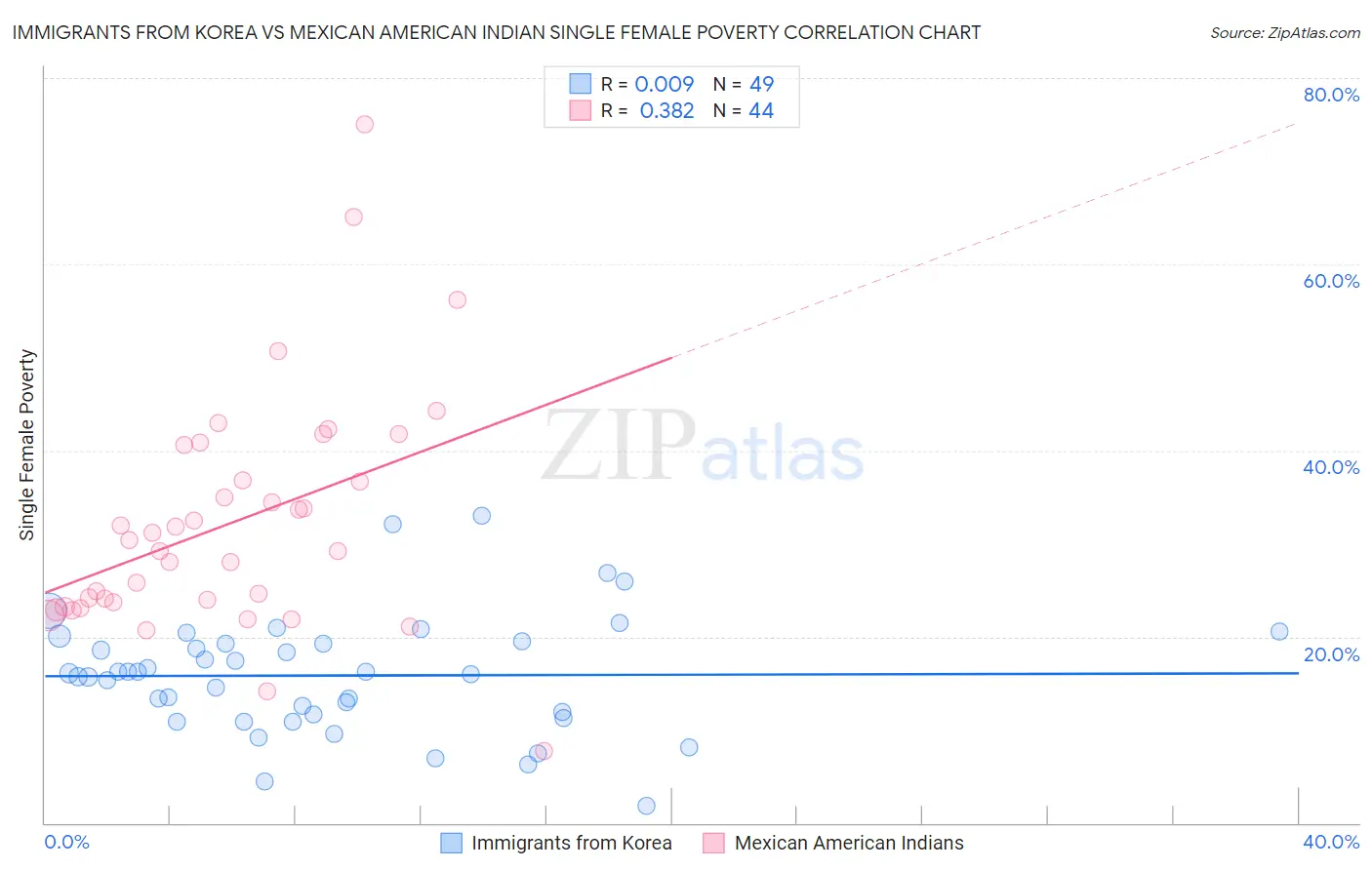 Immigrants from Korea vs Mexican American Indian Single Female Poverty