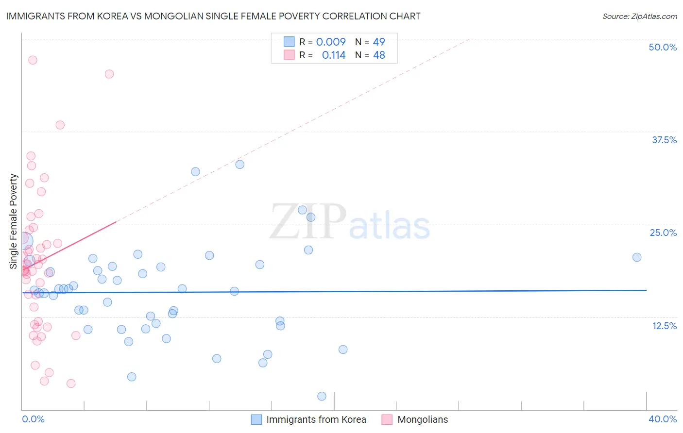 Immigrants from Korea vs Mongolian Single Female Poverty