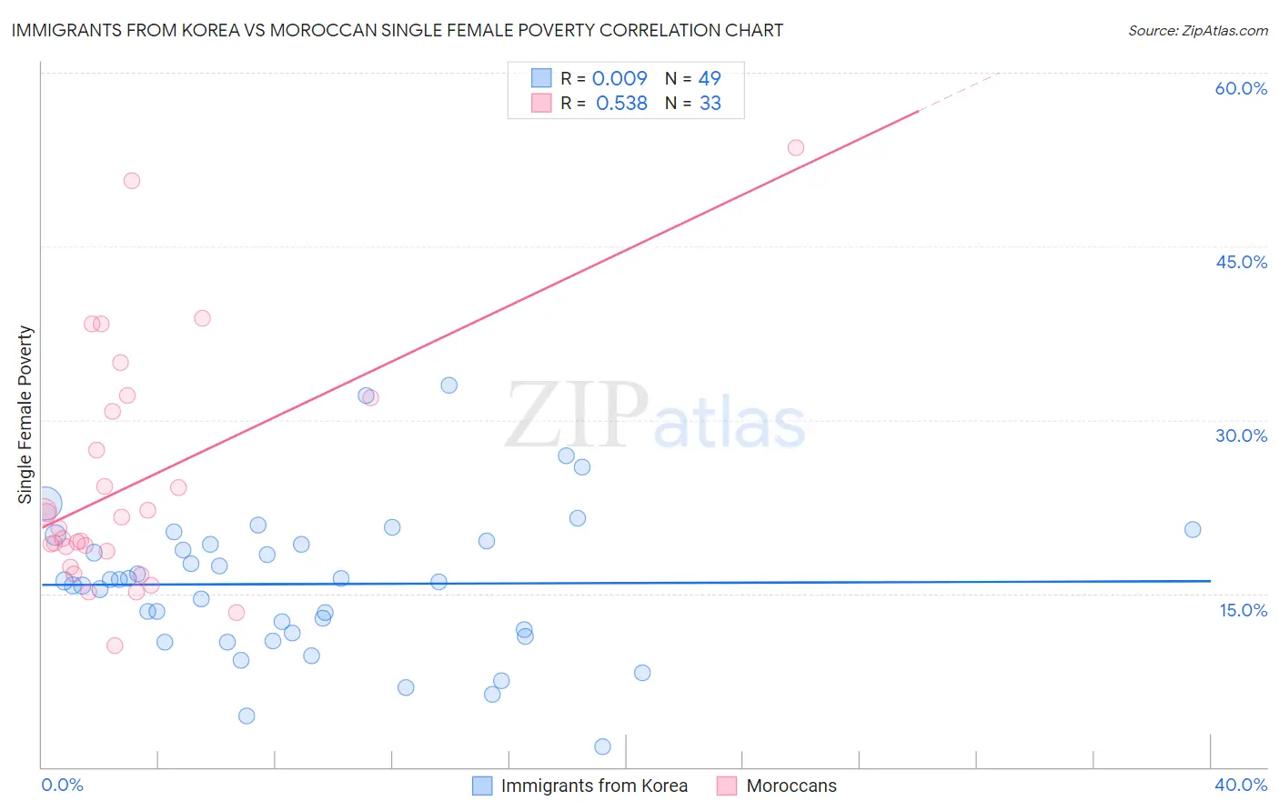 Immigrants from Korea vs Moroccan Single Female Poverty