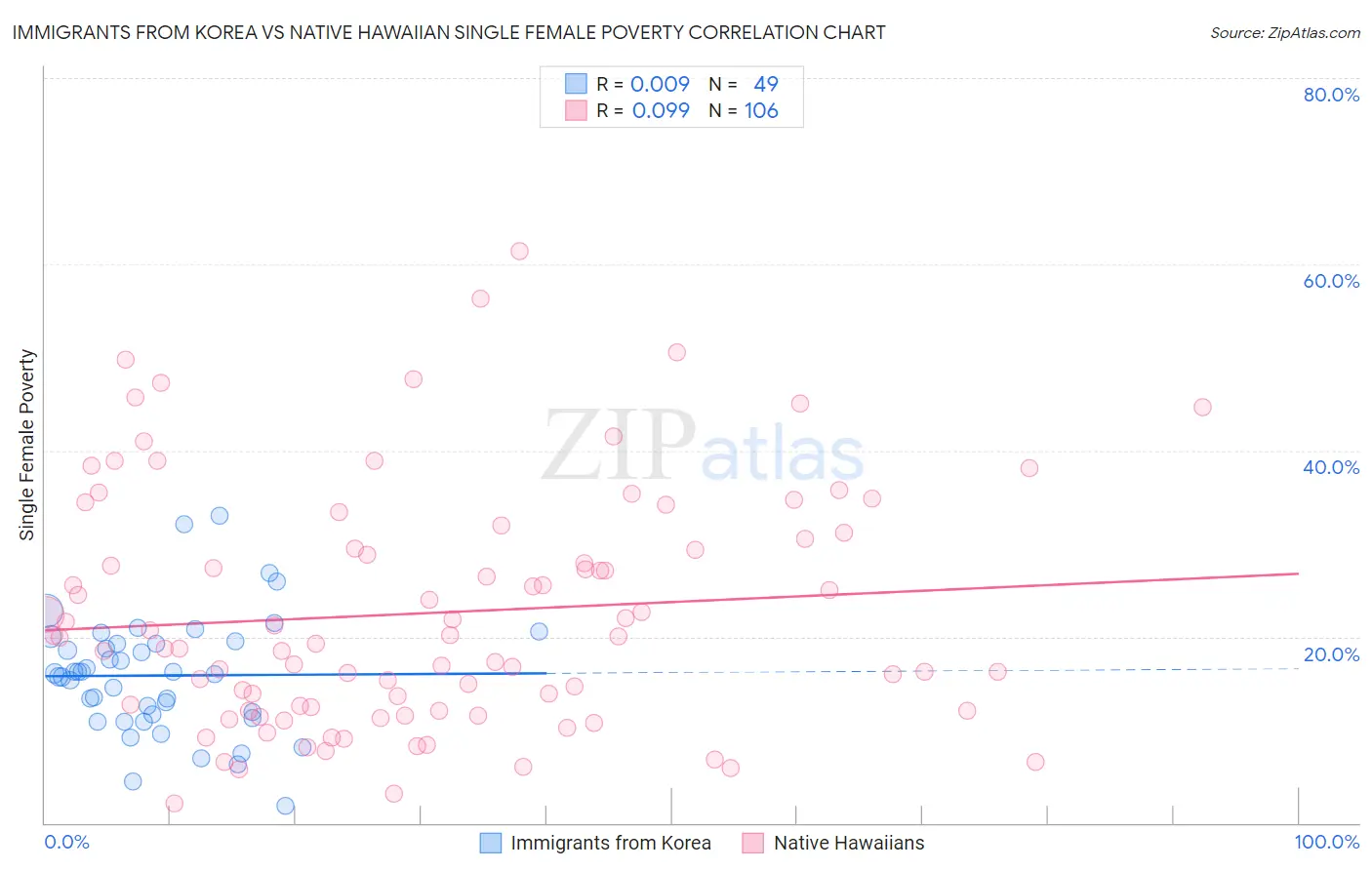 Immigrants from Korea vs Native Hawaiian Single Female Poverty