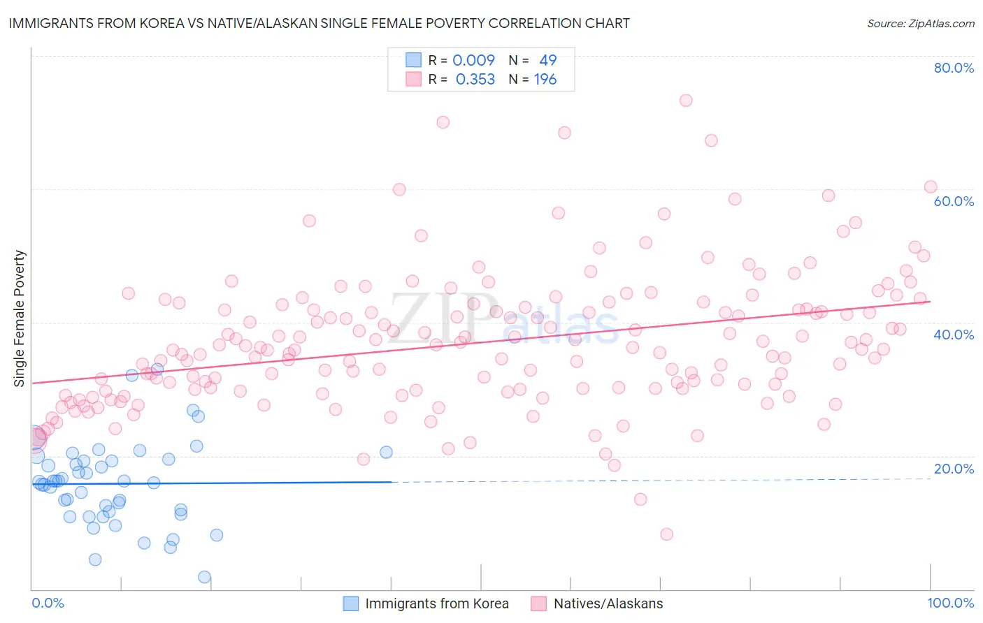 Immigrants from Korea vs Native/Alaskan Single Female Poverty