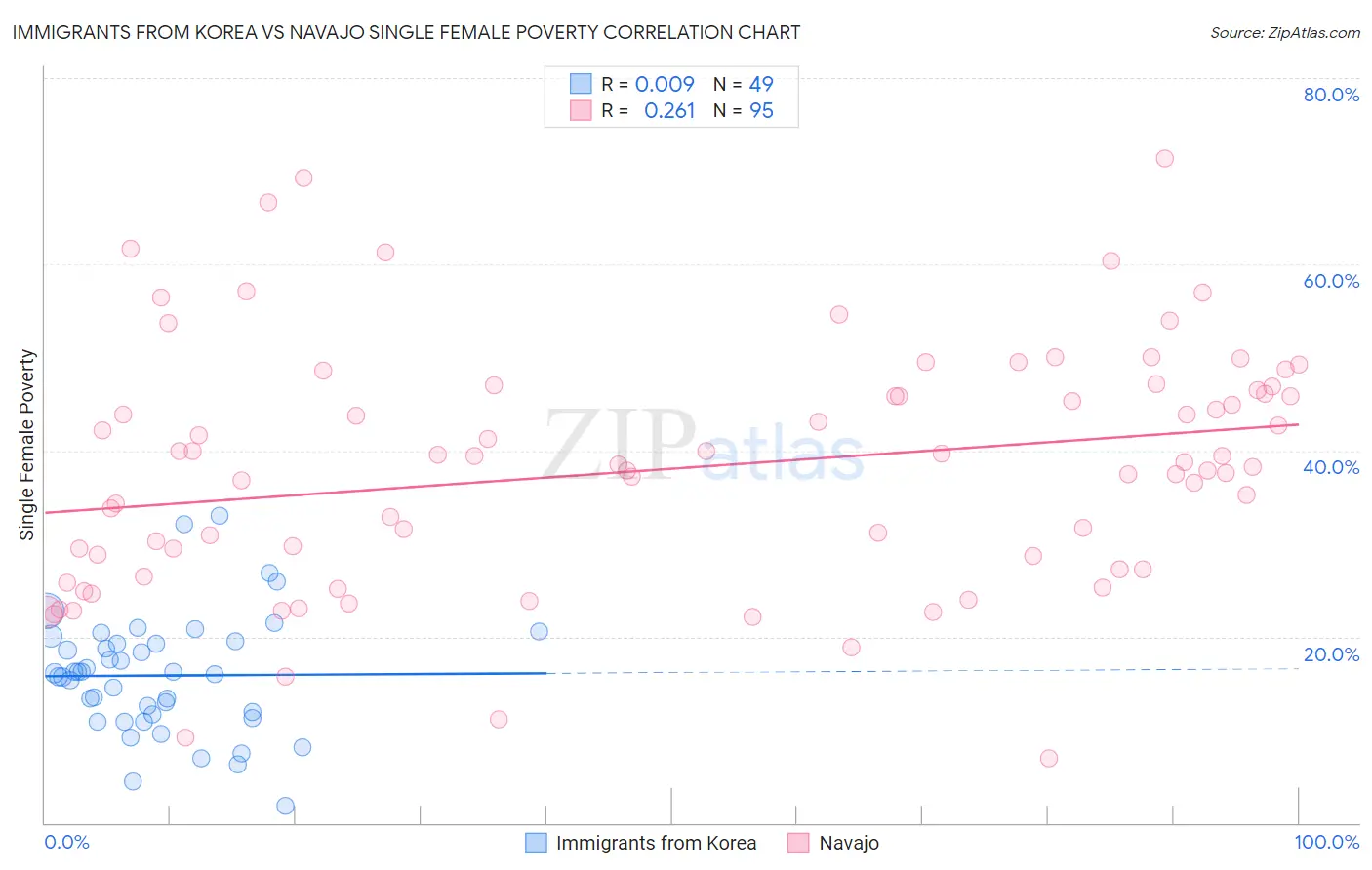 Immigrants from Korea vs Navajo Single Female Poverty